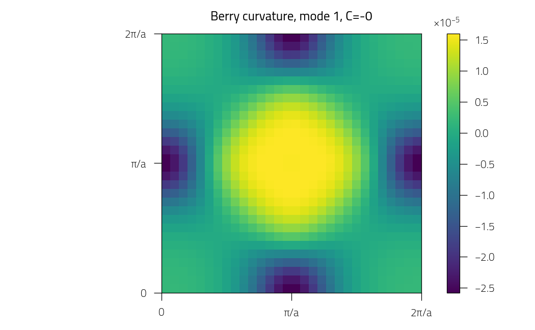 Berry curvature, mode 1, C=-0