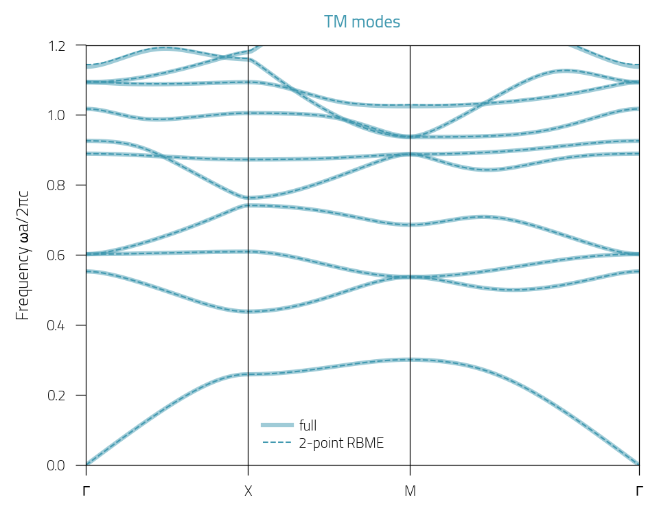 TM modes